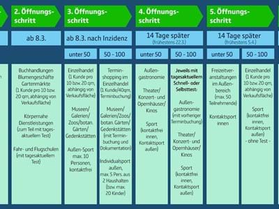 Informationen über  Öffnungsschritte Corona